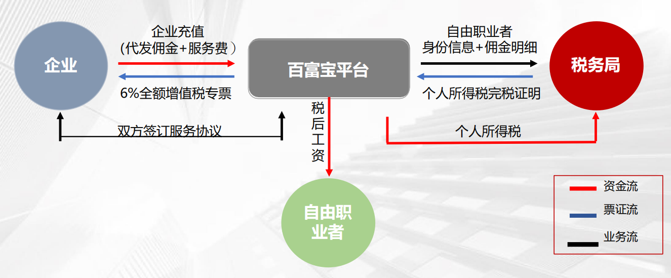 灵活用工操作流程