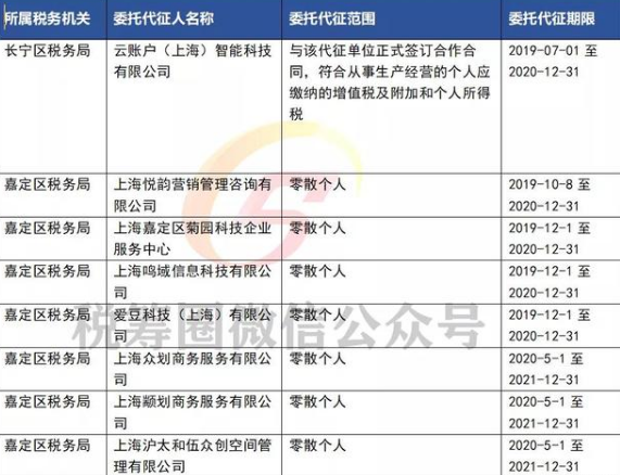 八家公司获上海市委托代征个税资质